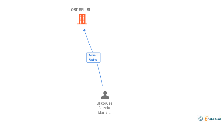 Vinculaciones societarias de OSPREL SL