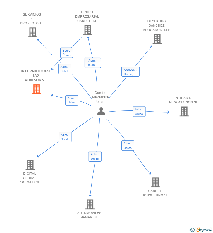 Vinculaciones societarias de INTERNATIONAL TAX ADVISORS CANDEL SL