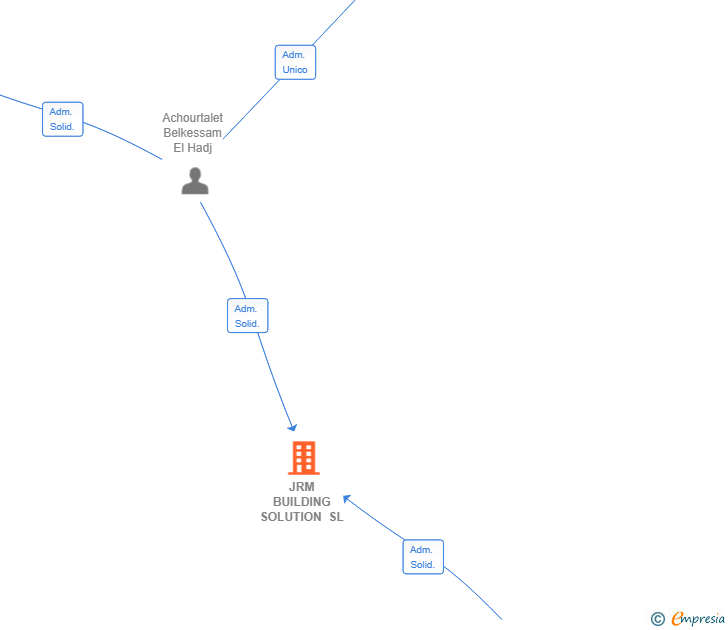 Vinculaciones societarias de JRM BUILDING SOLUTION SL