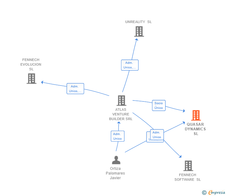 Vinculaciones societarias de QUASAR DYNAMICS SL
