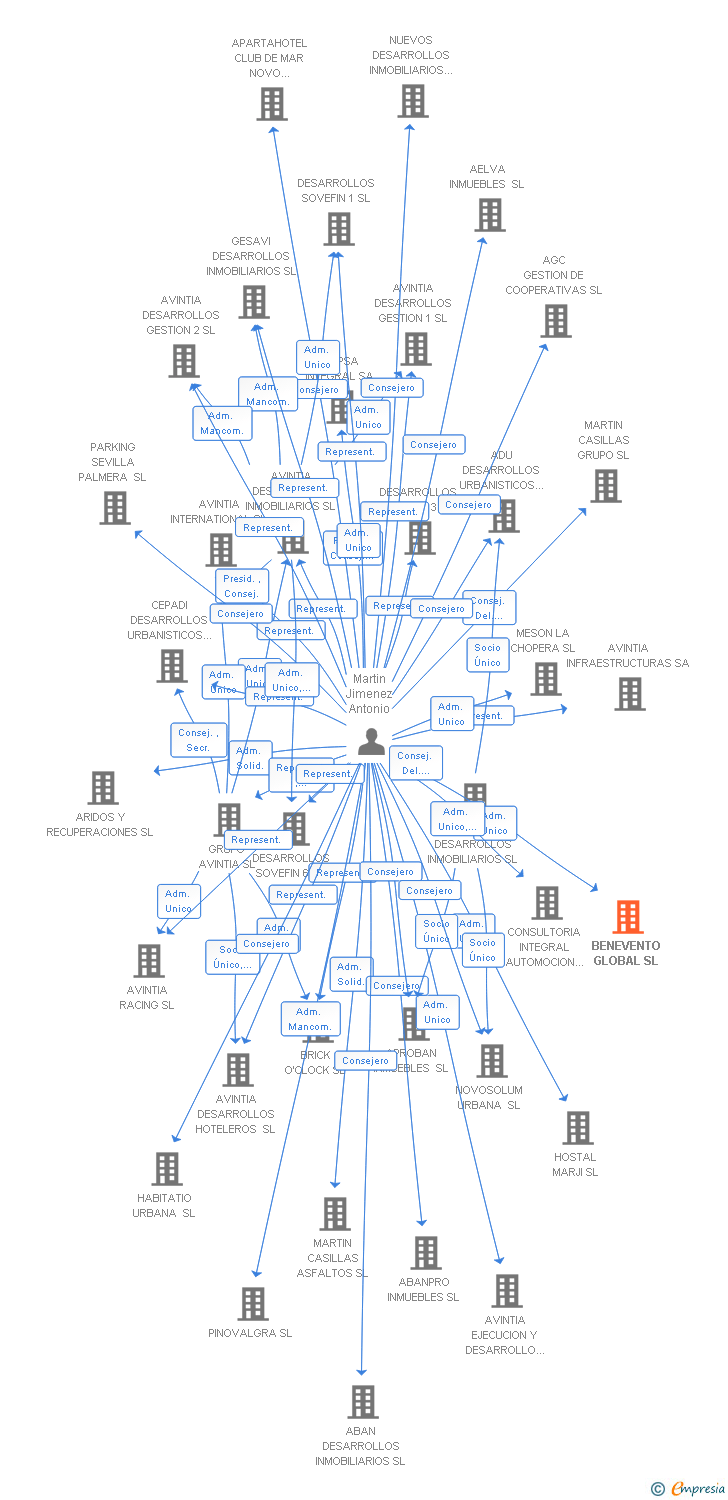 Vinculaciones societarias de BENEVENTO GLOBAL SL