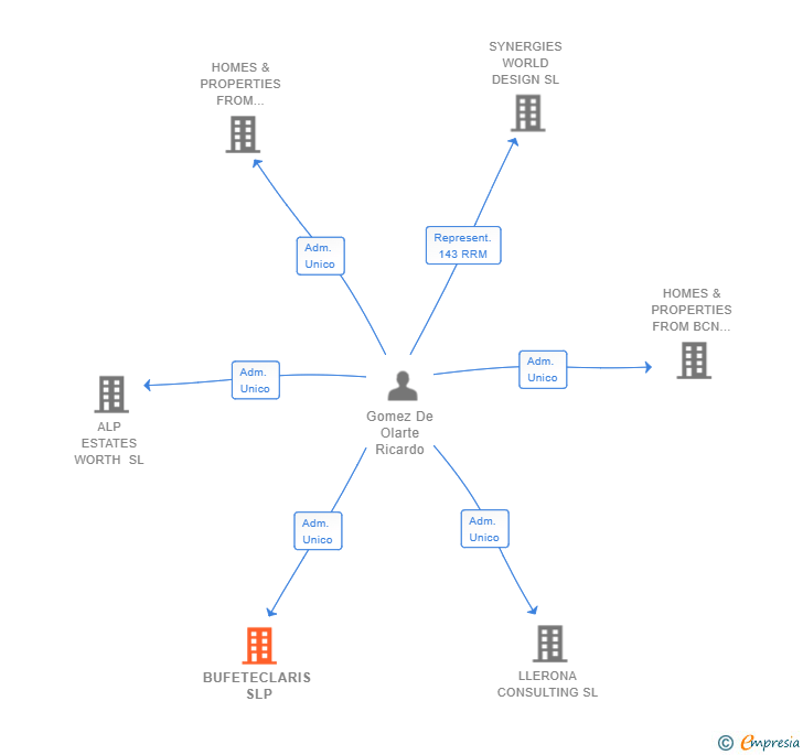 Vinculaciones societarias de BUFETECLARIS SLP