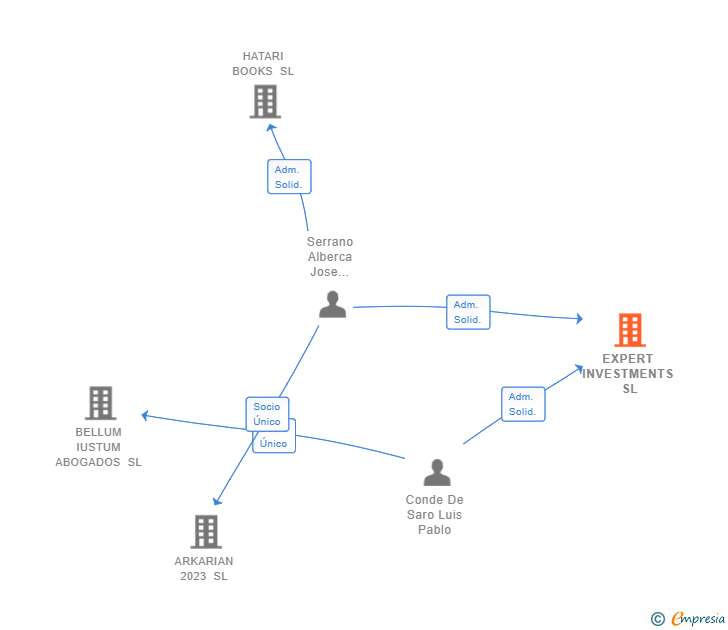 Vinculaciones societarias de EXPERT INVESTMENTS SL