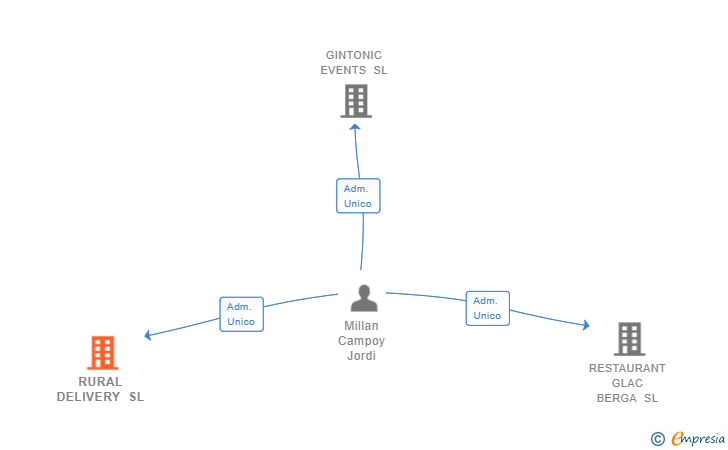 Vinculaciones societarias de RURAL DELIVERY SL