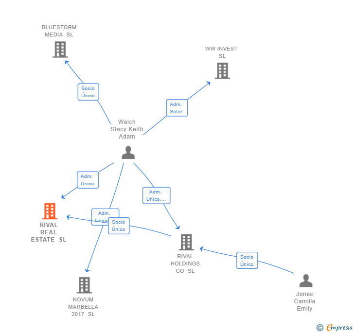 Vinculaciones societarias de RIVAL REAL ESTATE SL