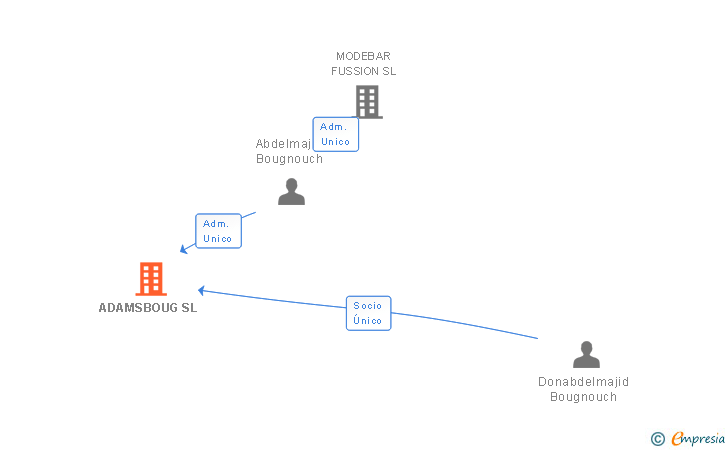 Vinculaciones societarias de ADAMSBOUG SL