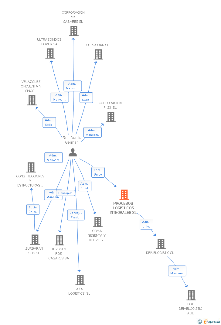 Vinculaciones societarias de PROCESOS LOGISTICOS INTEGRALES SL