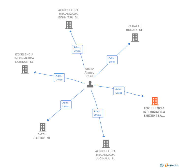 Vinculaciones societarias de EXCELENCIA INFORMATICA SHIZUKESA SL