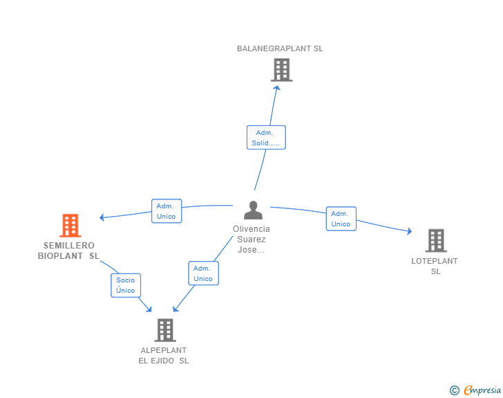 Vinculaciones societarias de SEMILLERO BIOPLANT SL