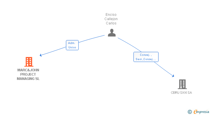 Vinculaciones societarias de MARC&JOHN PROJECT MANAGING SL