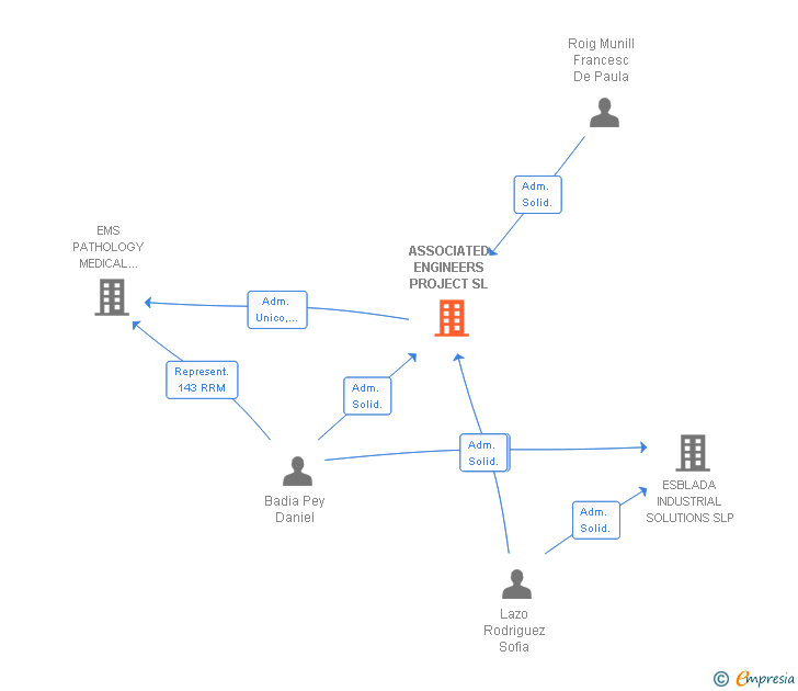 Vinculaciones societarias de ASSOCIATED ENGINEERS PROJECT SL