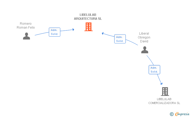 Vinculaciones societarias de LIBELULAB ARQUITECTURA SL