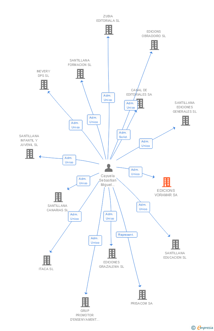 Vinculaciones societarias de EDICIONS VORAMAR SA
