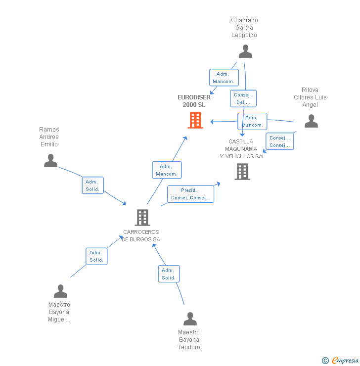 Vinculaciones societarias de EURODISER 2000 SL