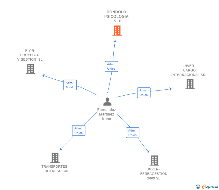 Vinculaciones societarias de DONDOLO PSICOLOGIA  SLP