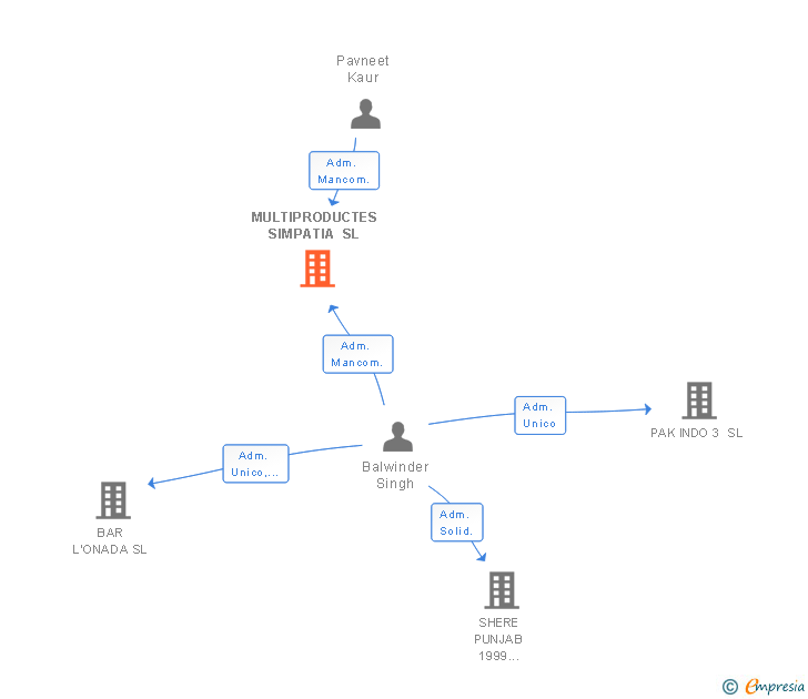 Vinculaciones societarias de MULTIPRODUCTES SIMPATIA SL