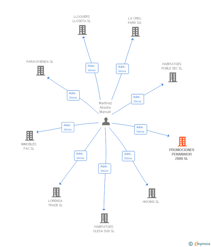Vinculaciones societarias de PROMOCIONES PENAMAIOR 2000 SL