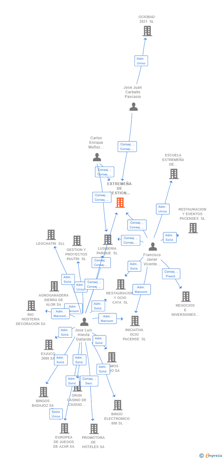 Vinculaciones societarias de EXTREMEÑA DE GESTION DEL OCIO SL