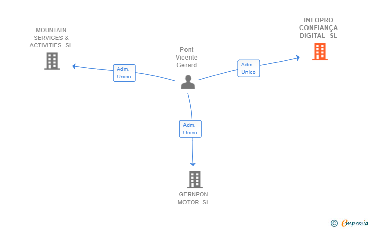 Vinculaciones societarias de INFOPRO CONFIANÇA DIGITAL SL