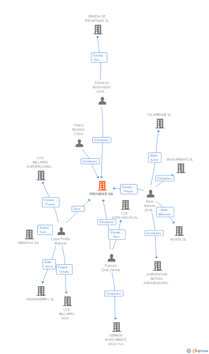 Vinculaciones societarias de PROVIHER SA