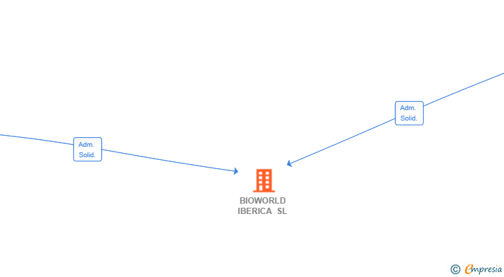 Vinculaciones societarias de BIOWORLD IBERICA SL (EXTINGUIDA)