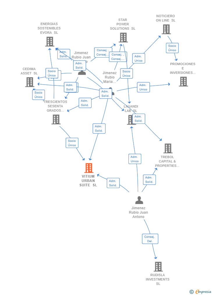 Vinculaciones societarias de VITIUM URBAN SUITE SL