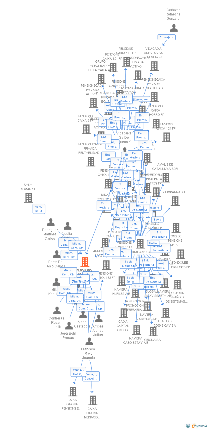 Vinculaciones societarias de PENSIONS CAIXA 132 FP