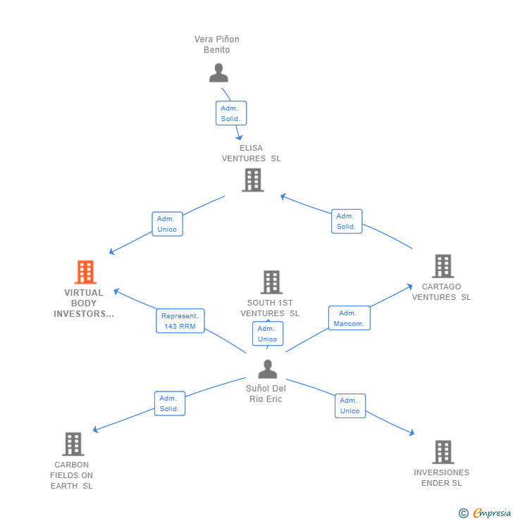 Vinculaciones societarias de VIRTUAL BODY INVESTORS SL
