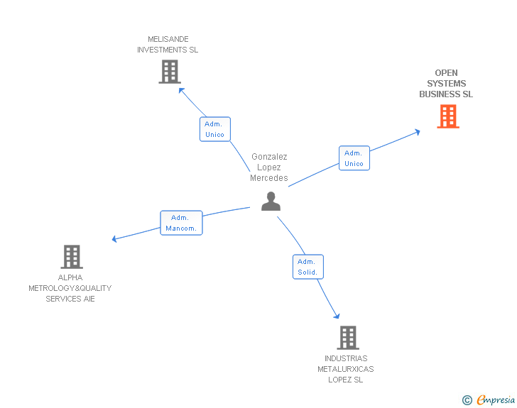Vinculaciones societarias de OPEN SYSTEMS BUSINESS SL