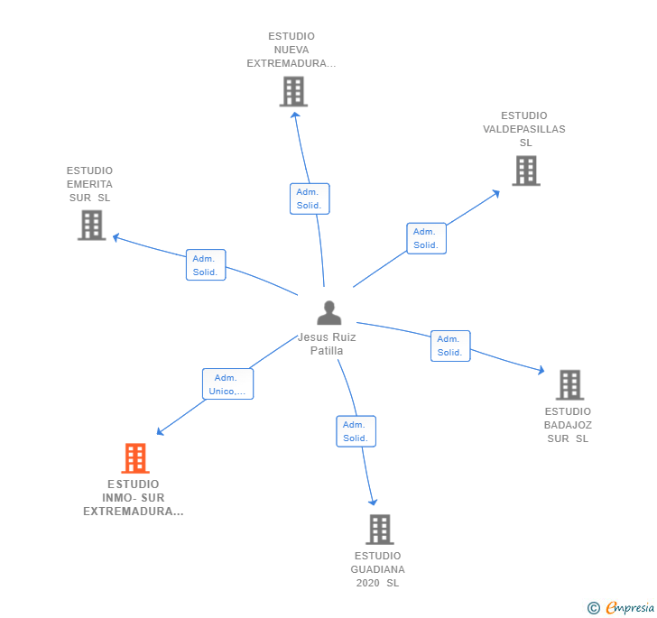 Vinculaciones societarias de ESTUDIO INMO-SUR EXTREMADURA SL