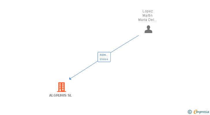 Vinculaciones societarias de ALGRUHIS SL
