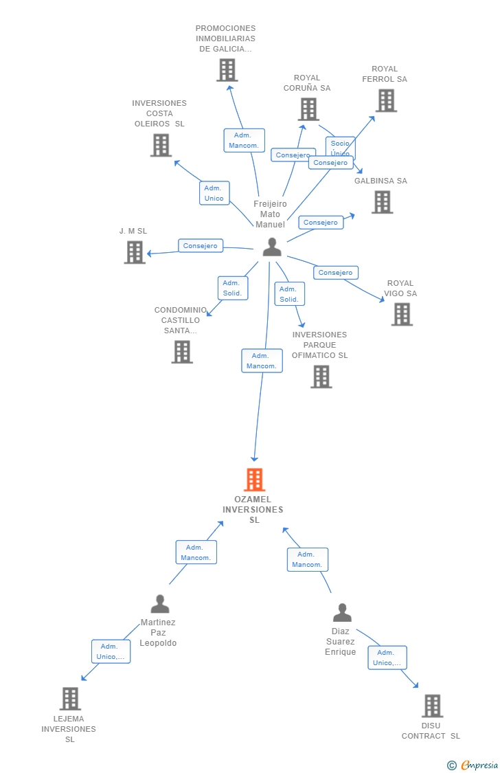 Vinculaciones societarias de OZAMEL INVERSIONES SL