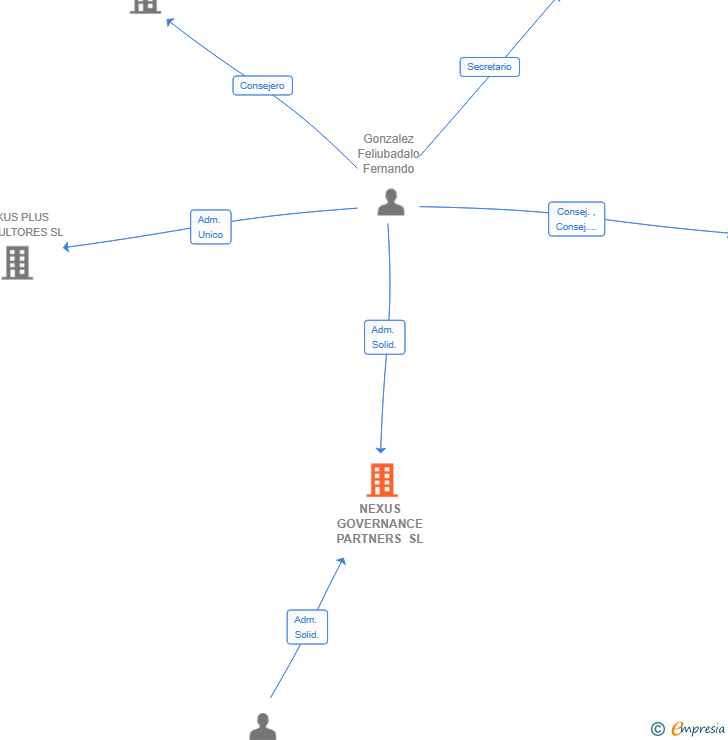Vinculaciones societarias de NEXUS GOVERNANCE PARTNERS SL