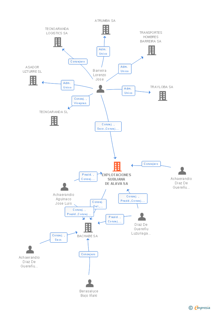 Vinculaciones societarias de EXPLOTACIONES SUBIJANA DE ALAVA SA