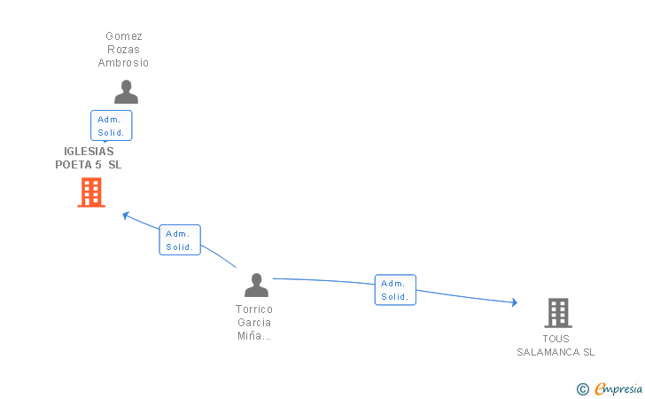 Vinculaciones societarias de IGLESIAS POETA 5 SL