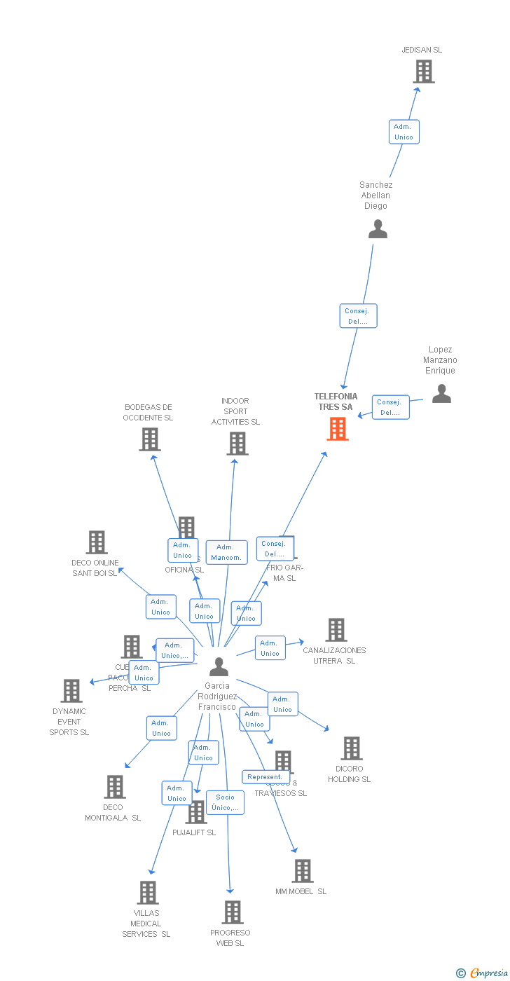 Vinculaciones societarias de TELEFONIA TRES SA