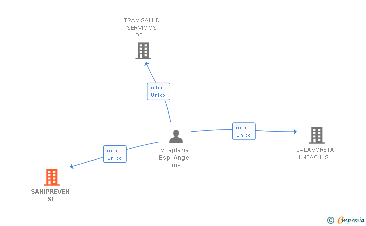Vinculaciones societarias de SANIPREVEN SL