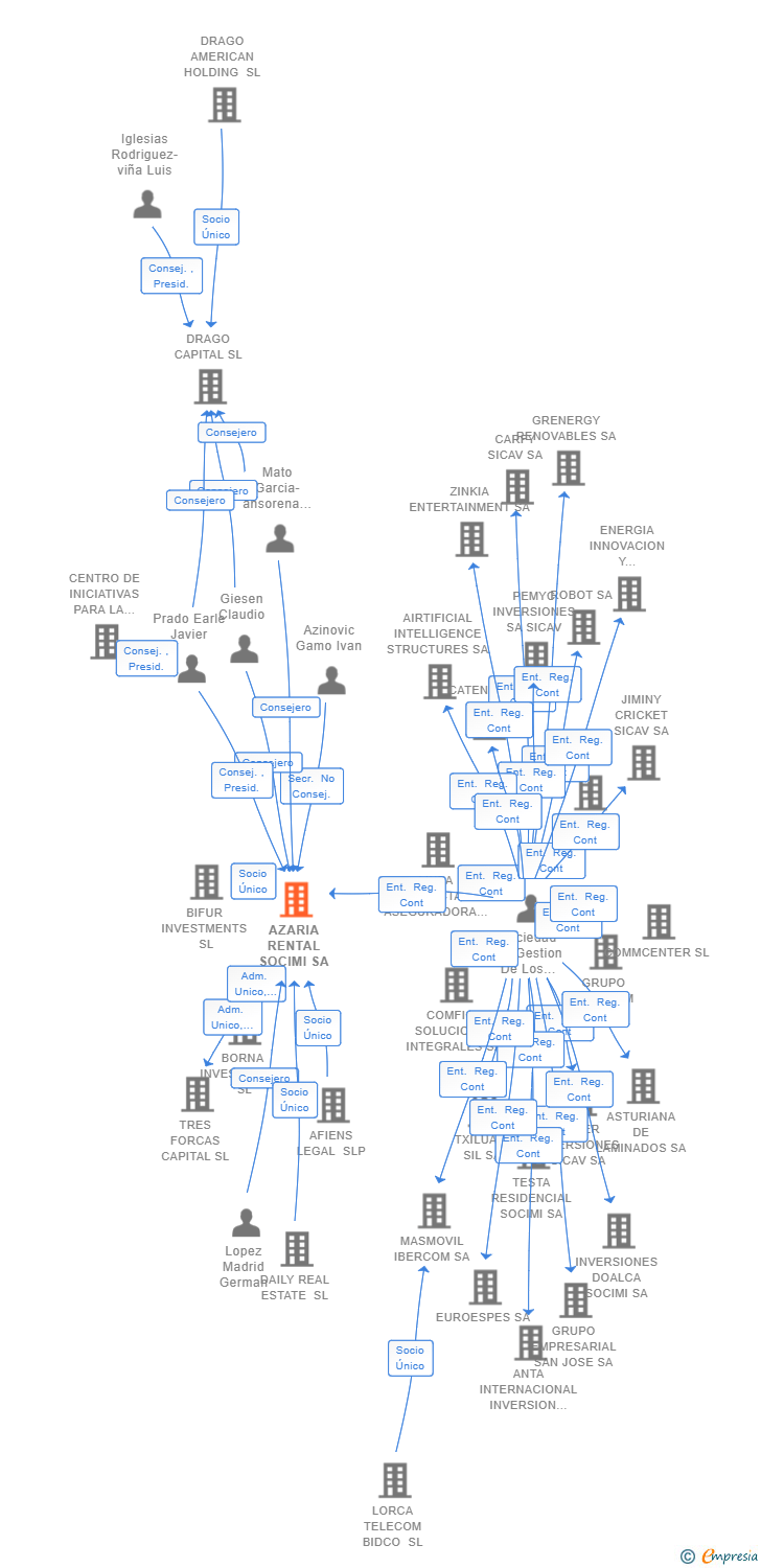 Vinculaciones societarias de AZARIA RENTAL SOCIMI SA