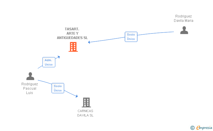 Vinculaciones societarias de TASART. ARTE Y ANTIGUEDADES SL