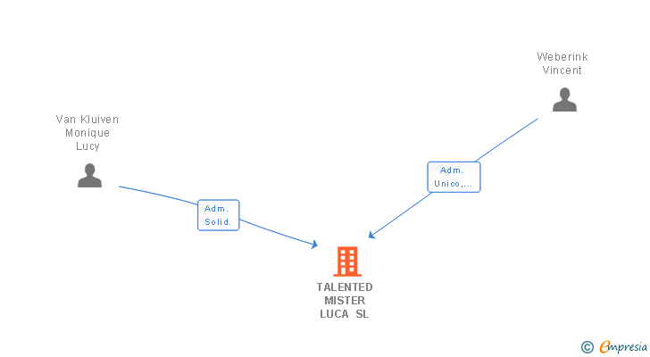 Vinculaciones societarias de TALENTED MISTER LUCA SL