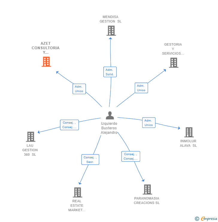 Vinculaciones societarias de AZET CONSULTORIA Y GESTION SL