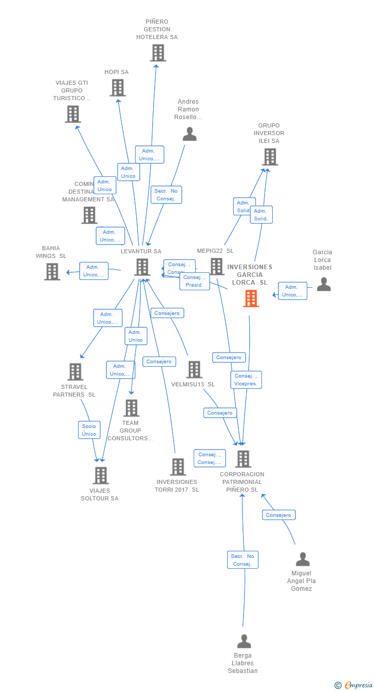 Vinculaciones societarias de INVERSIONES GARCIA LORCA SL