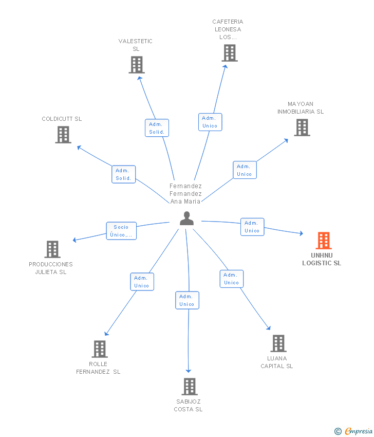 Vinculaciones societarias de UNHNU LOGISTIC SL