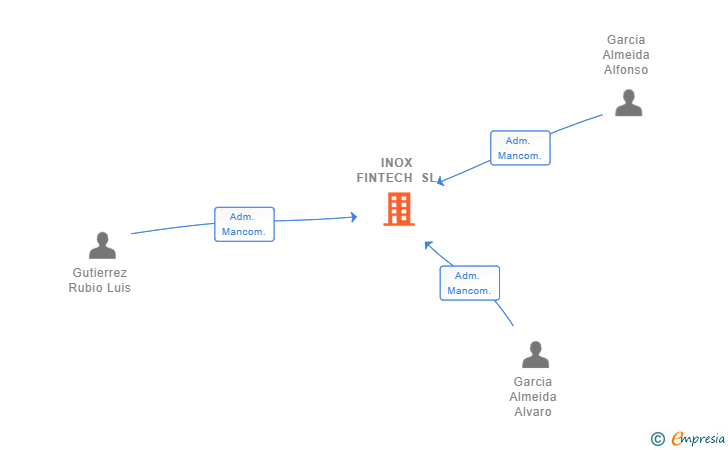 Vinculaciones societarias de INOX FINTECH SL
