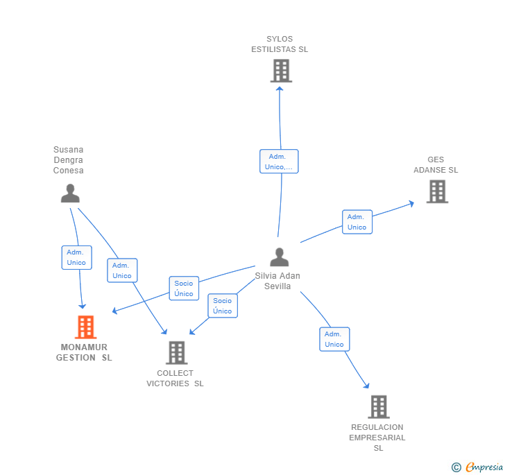 Vinculaciones societarias de MONAMUR GESTION SL
