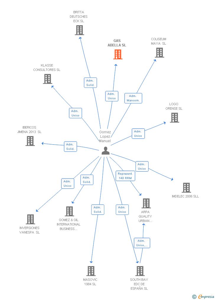 Vinculaciones societarias de GAS ABELLA SL