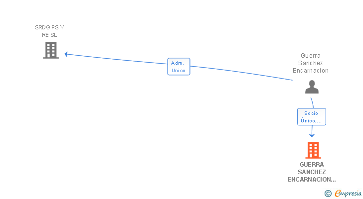 Vinculaciones societarias de GUERRA SANCHEZ ENCARNACION 002416512S SLNE