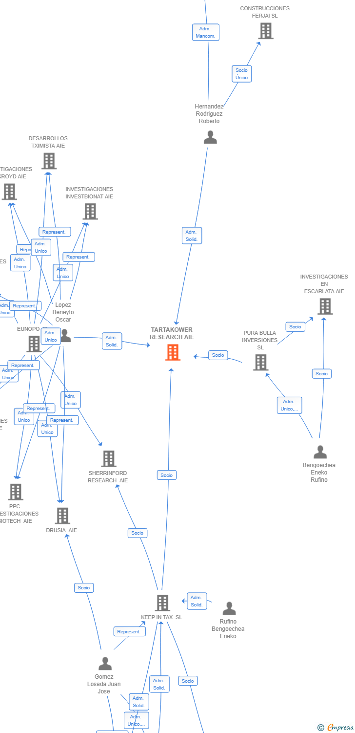 Vinculaciones societarias de TARTAKOWER RESEARCH AIE