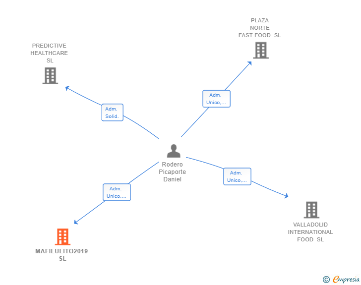 Vinculaciones societarias de MAFILULITO2019 SL