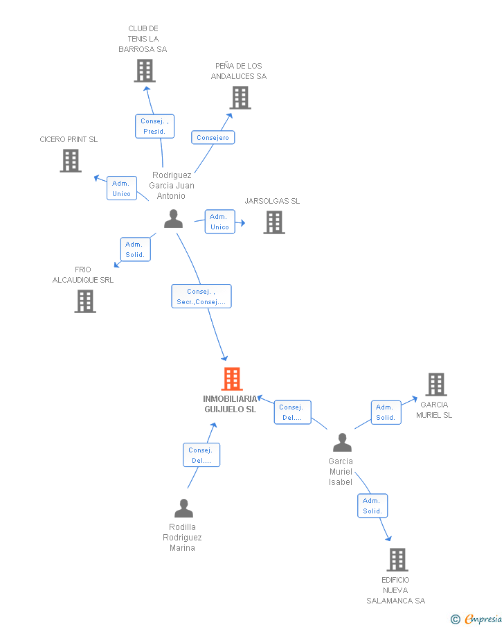 Vinculaciones societarias de INMOBILIARIA GUIJUELO SL
